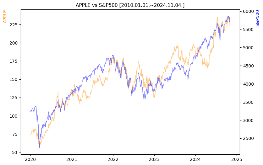애플 vs S&P500 비교 차트 [2020.01.01.~2024.11.04.]