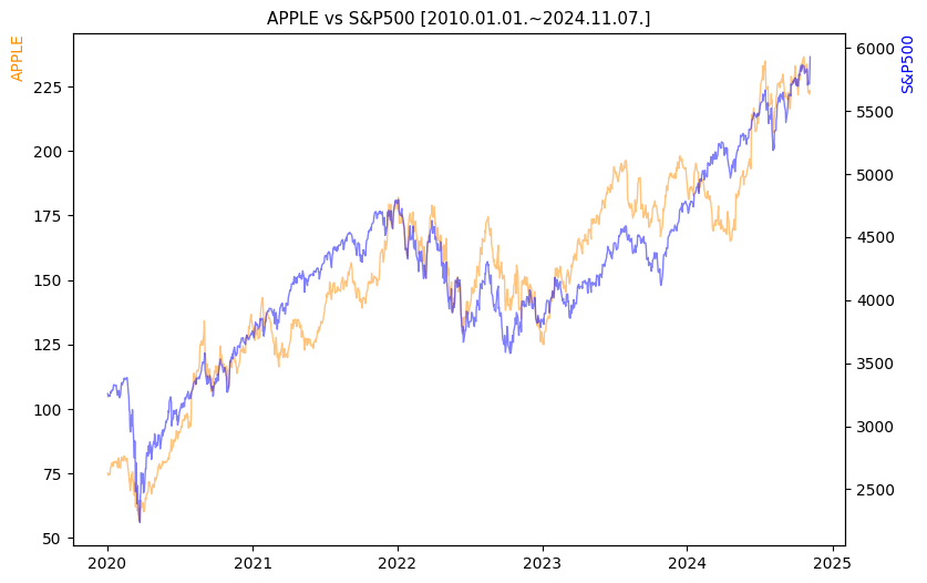 애플 vs S&P500 비교 차트 [2020.01.01.~2024.11.07.]