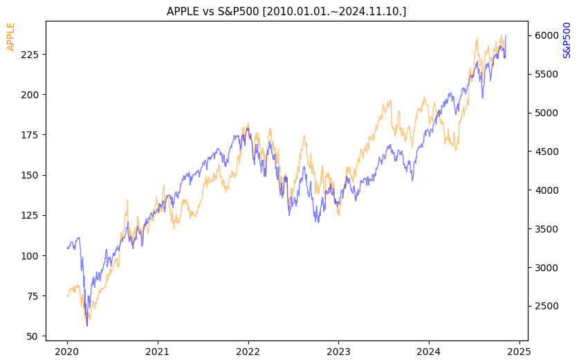 애플 vs S&P500 비교 차트 [2020.01.01.~2024.11.10.]