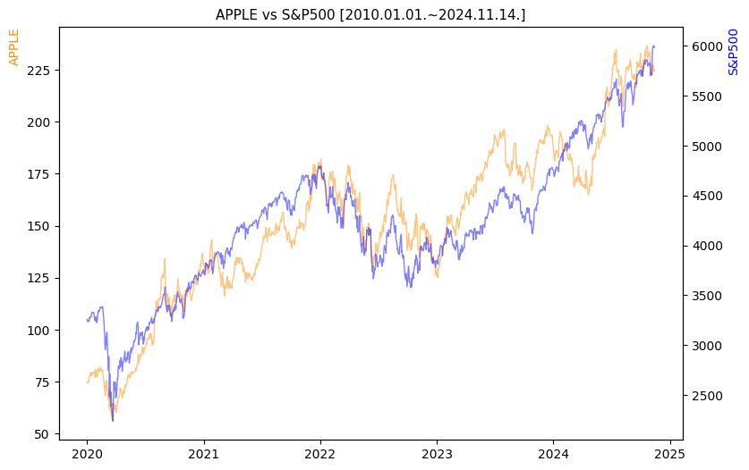 애플 vs S&P500 비교 차트 [2020.01.01.~2024.11.14.]