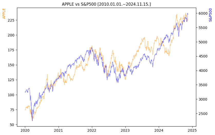애플 vs S&P500 비교 차트 [2020.01.01.~2024.11.15.]