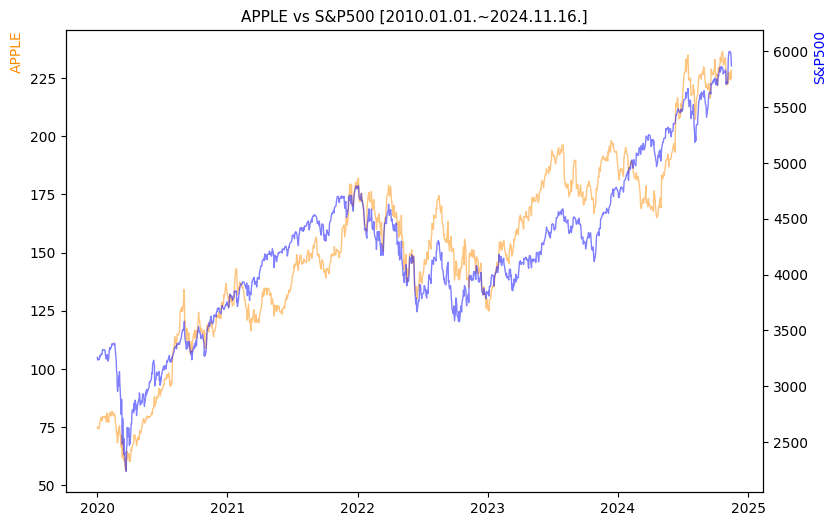 애플 vs S&P500 비교 차트 [2020.01.01.~2024.11.16.]