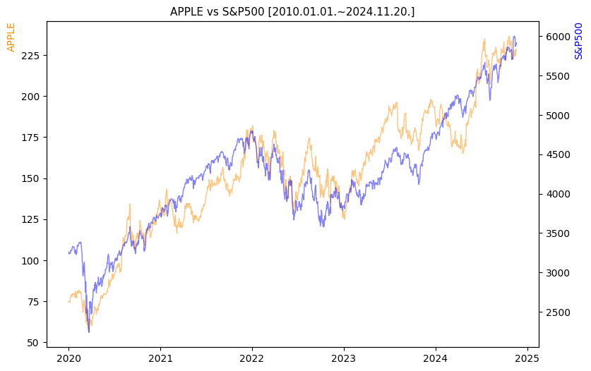 애플 vs S&P500 비교 차트 [2020.01.01.~2024.11.20.]