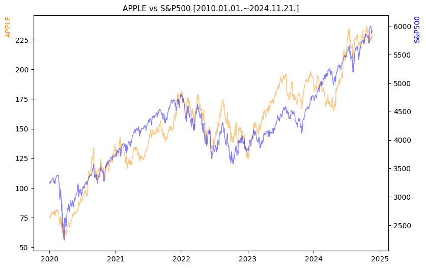 애플 vs S&P500 비교 차트 [2020.01.01.~2024.11.21.]
