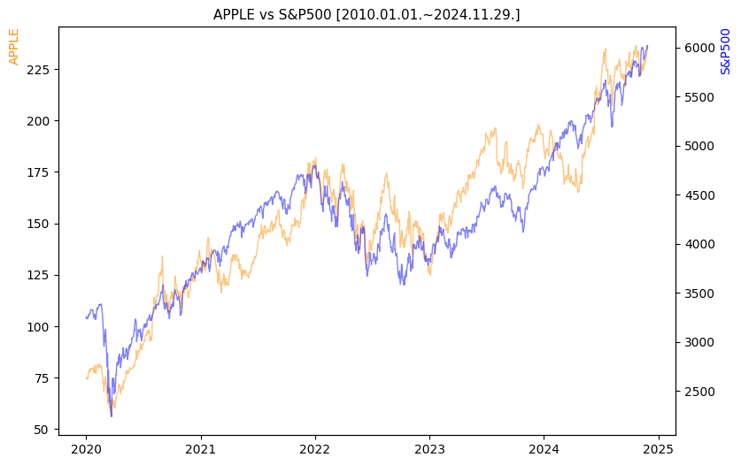 애플 vs S&P500 비교 차트 [2020.01.01.~2024.11.29.]