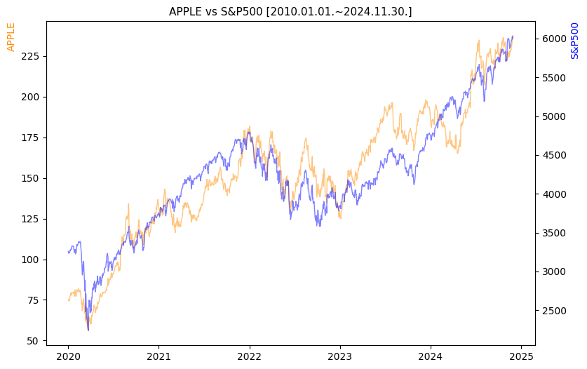 애플 vs S&P500 비교 차트 [2020.01.01.~2024.11.30.]