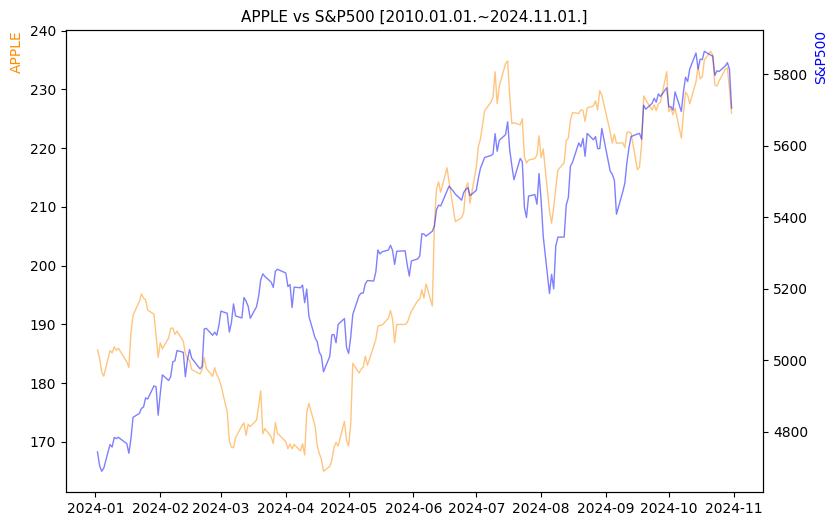 애플 vs S&P500 비교 차트 [2024.01.01.~2024.11.01.]