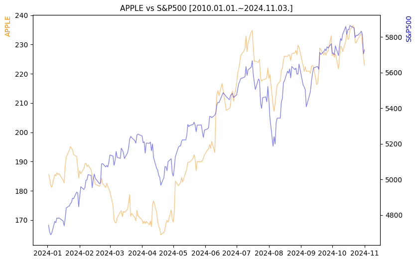 애플 vs S&P500 비교 차트 [2024.01.01.~2024.11.03.]