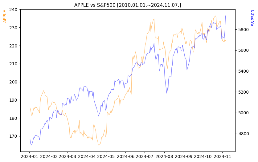 애플 vs S&P500 비교 차트 [2024.01.01.~2024.11.07.]