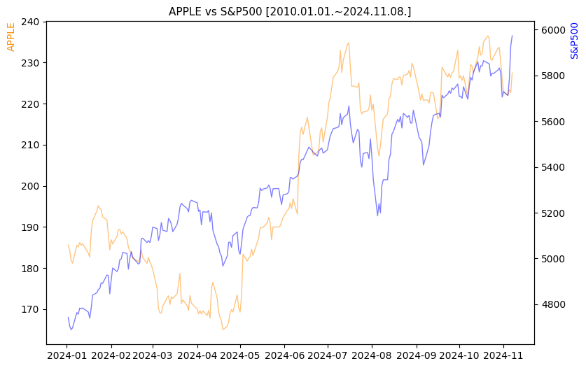 애플 vs S&P500 비교 차트 [2024.01.01.~2024.11.08.]