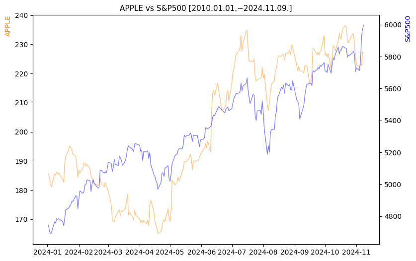 애플 vs S&P500 비교 차트 [2024.01.01.~2024.11.09.]