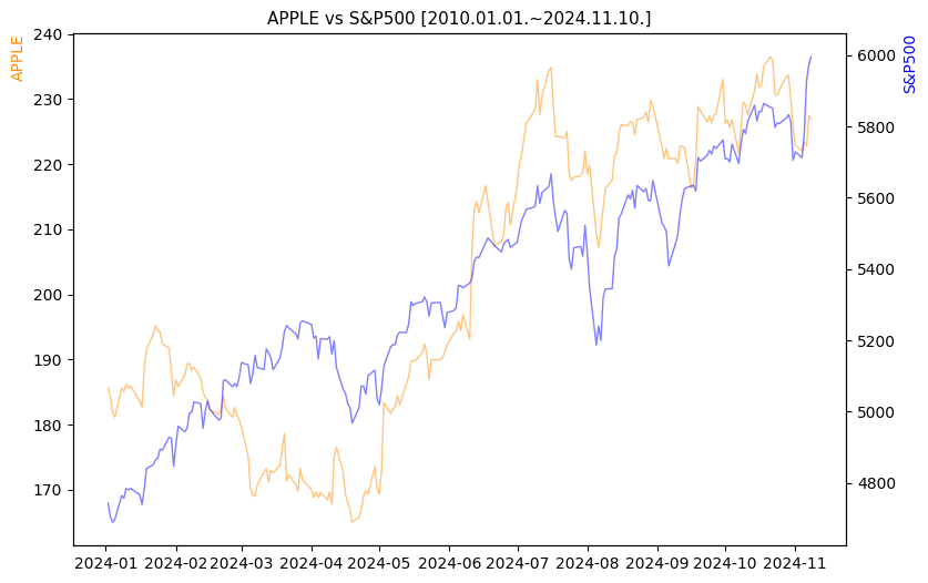 애플 vs S&P500 비교 차트 [2024.01.01.~2024.11.10.]
