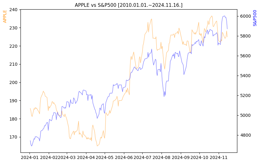 애플 vs S&P500 비교 차트 [2024.01.01.~2024.11.16.]
