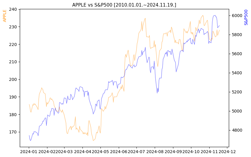 애플 vs S&P500 비교 차트 [2024.01.01.~2024.11.19.]