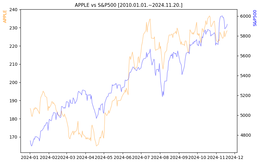 애플 vs S&P500 비교 차트 [2024.01.01.~2024.11.20.]