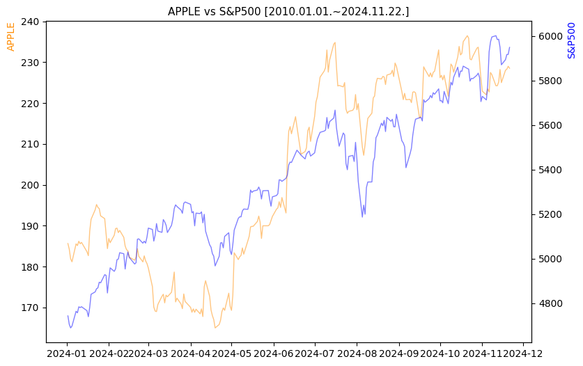 애플 vs S&P500 비교 차트 [2024.01.01.~2024.11.22.]
