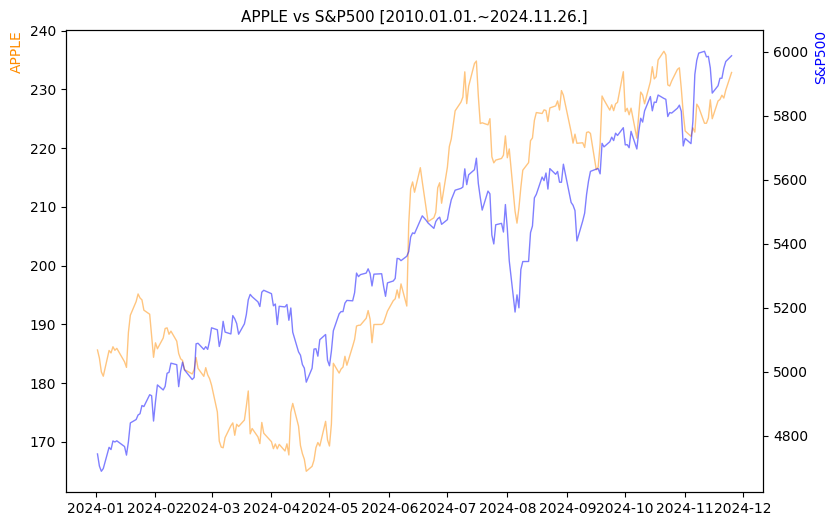 애플 vs S&P500 비교 차트 [2024.01.01.~2024.11.26.]