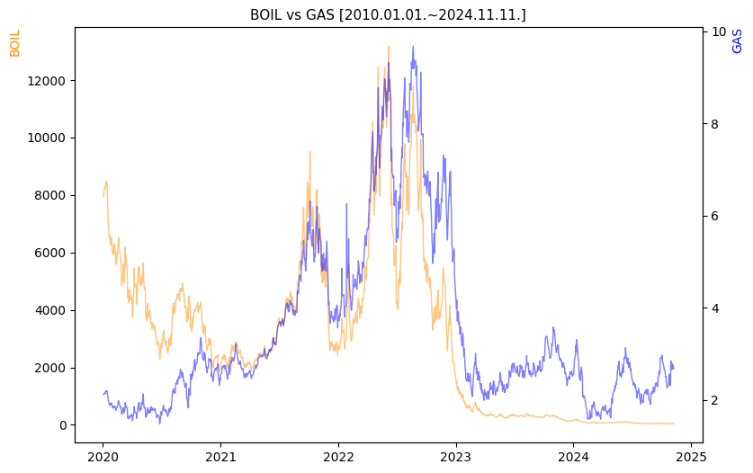 BOIL vs GAS 비교 차트 [2020.01.01.~2024.11.11.]