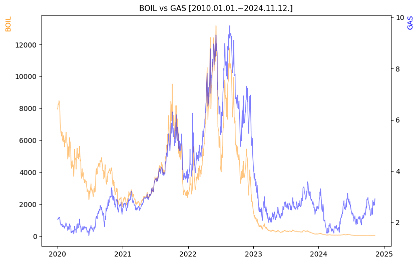 BOIL vs GAS 비교 차트 [2020.01.01.~2024.11.12.]