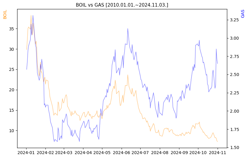BOIL vs GAS 비교 차트 [2024.01.01.~2024.11.03.]