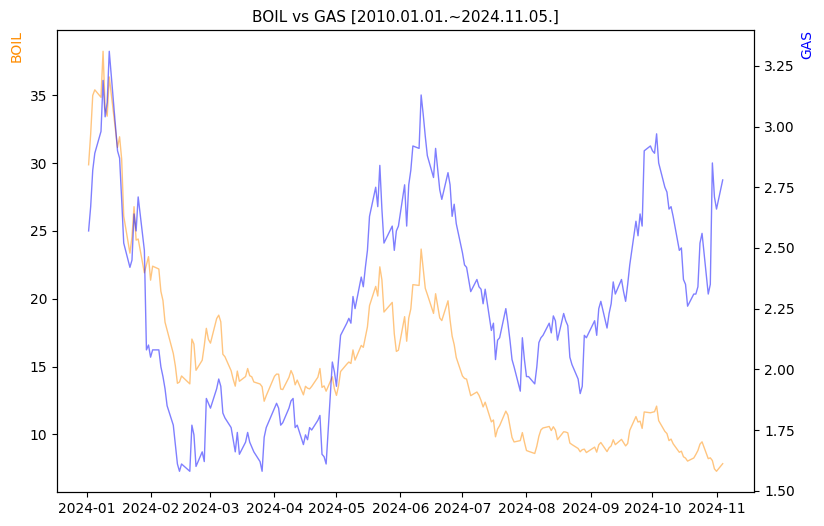 BOIL vs GAS 비교 차트 [2024.01.01.~2024.11.05.]