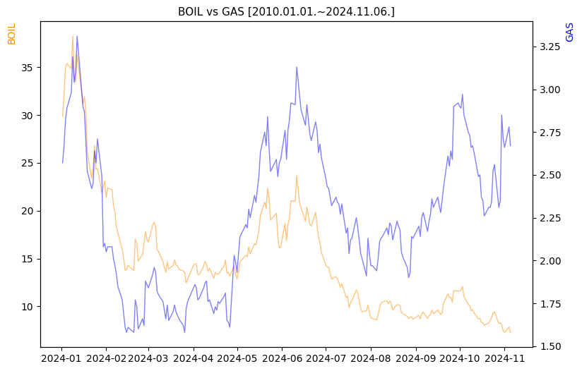 BOIL vs GAS 비교 차트 [2024.01.01.~2024.11.06.]