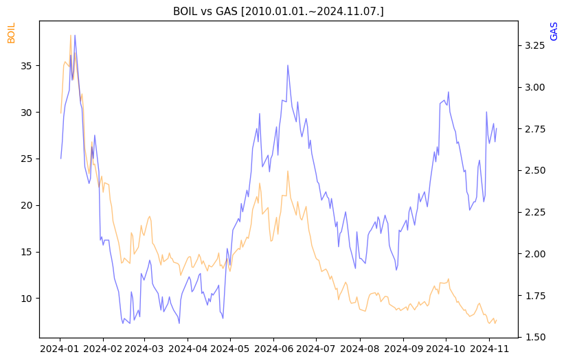 BOIL vs GAS 비교 차트 [2024.01.01.~2024.11.07.]