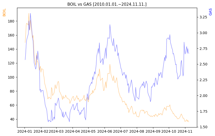BOIL vs GAS 비교 차트 [2024.01.01.~2024.11.11.]