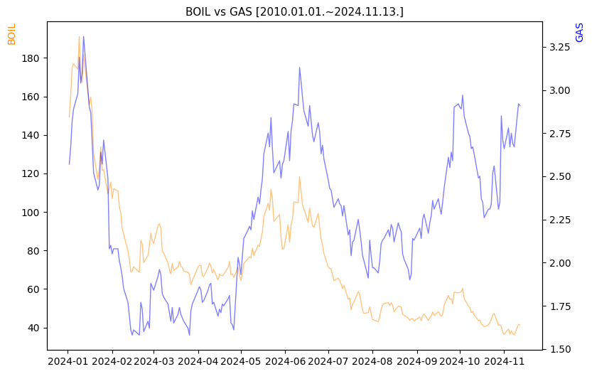 BOIL vs GAS 비교 차트 [2024.01.01.~2024.11.13.]