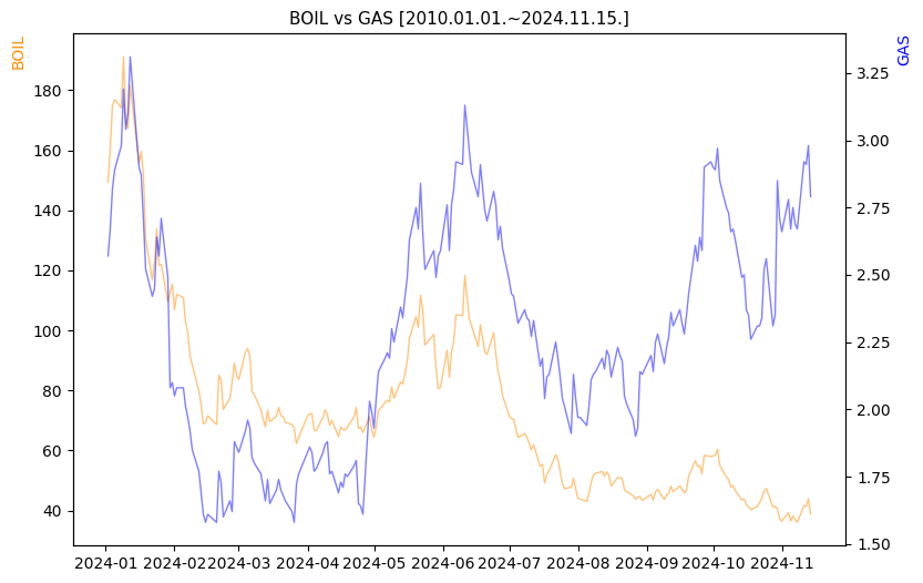BOIL vs GAS 비교 차트 [2024.01.01.~2024.11.15.]