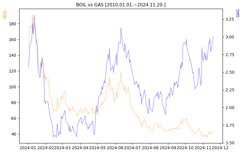 BOIL vs GAS 비교 차트 [2024.01.01.~2024.11.20.]