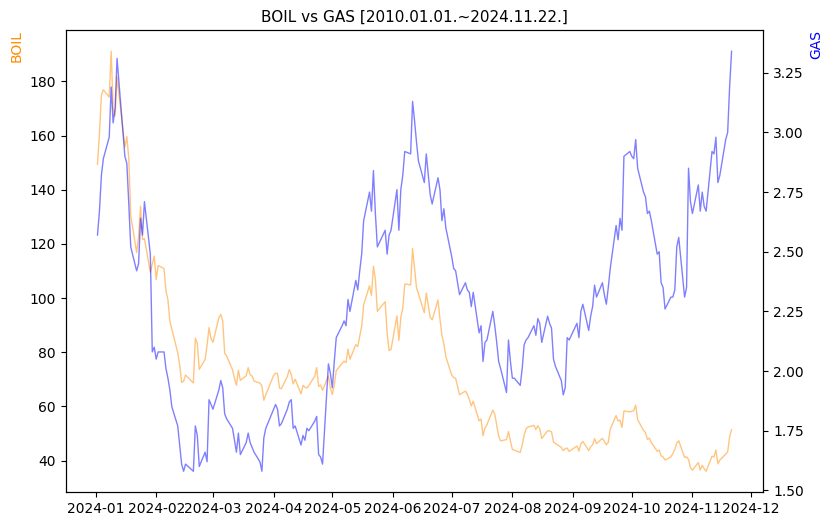 BOIL vs GAS 비교 차트 [2024.01.01.~2024.11.22.]