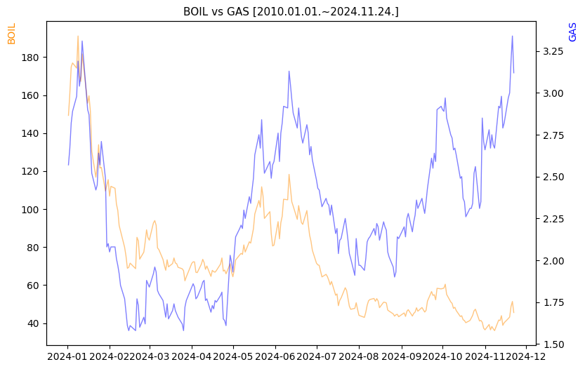 BOIL vs GAS 비교 차트 [2024.01.01.~2024.11.24.]