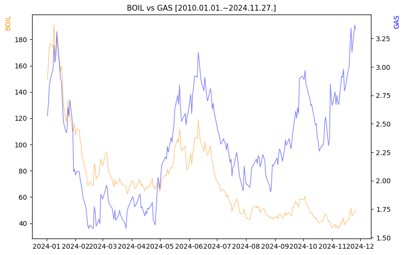 BOIL vs GAS 비교 차트 [2024.01.01.~2024.11.27.]