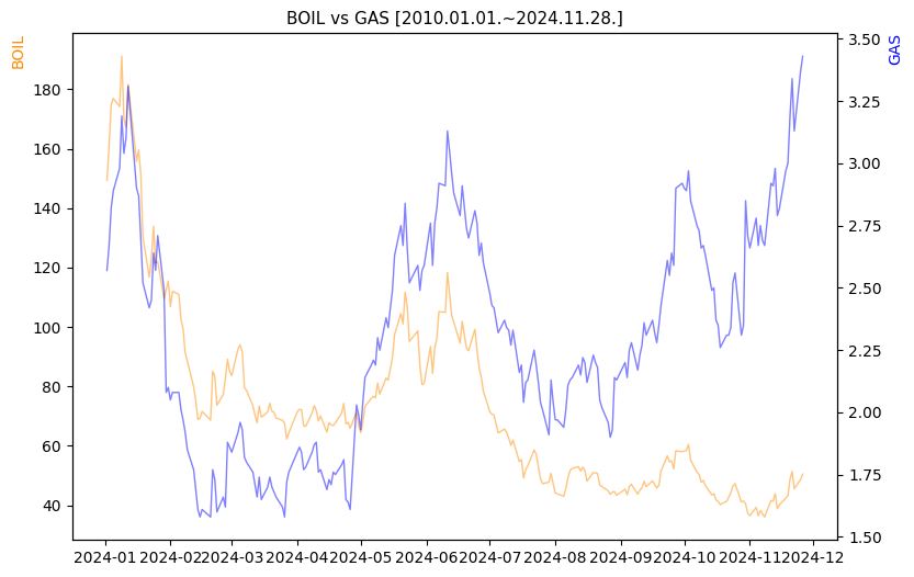 BOIL vs GAS 비교 차트 [2024.01.01.~2024.11.28.]