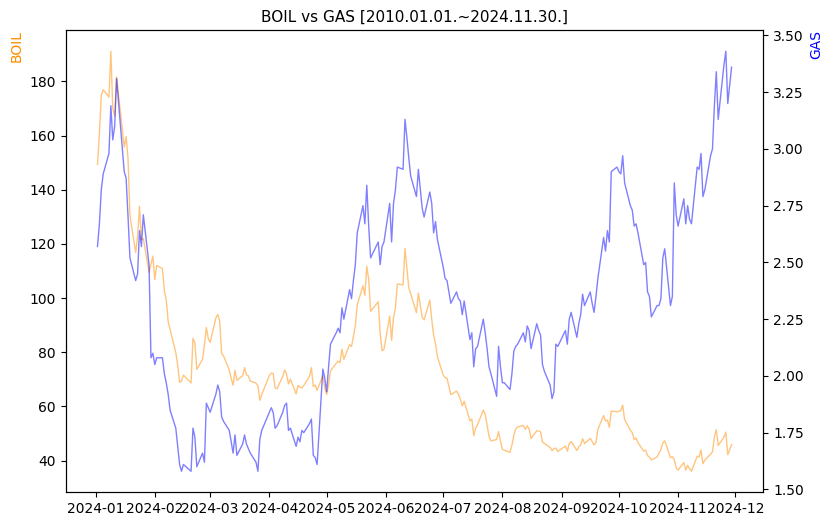 BOIL vs GAS 비교 차트 [2024.01.01.~2024.11.30.]