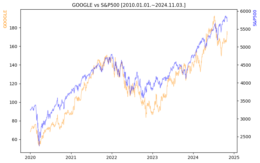 구글 vs S&P500 비교 차트 [2020.01.01.~2024.11.03.]