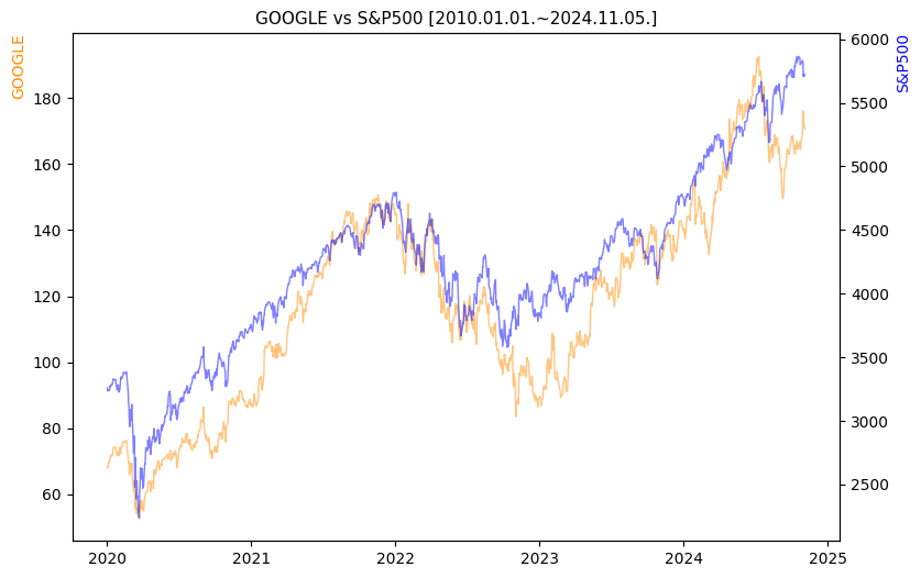 구글 vs S&P500 비교 차트 [2020.01.01.~2024.11.05.]