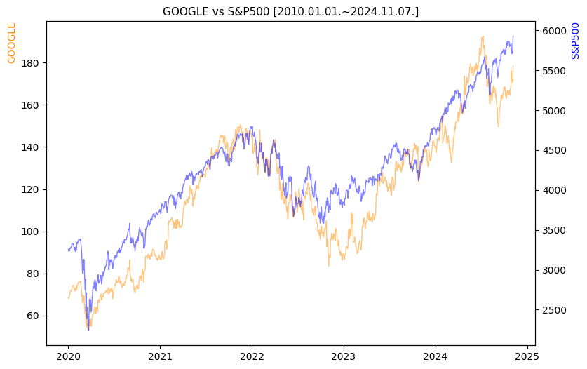 구글 vs S&P500 비교 차트 [2020.01.01.~2024.11.07.]