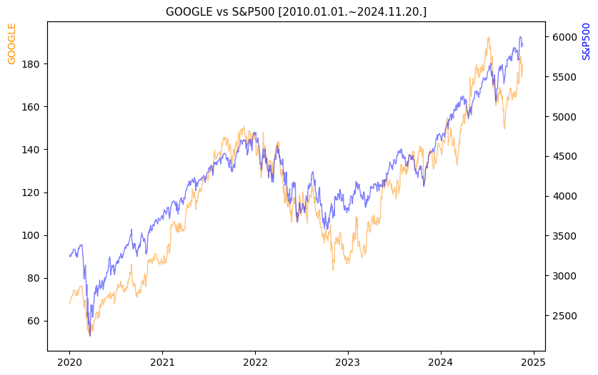 구글 vs S&P500 비교 차트 [2020.01.01.~2024.11.20.]