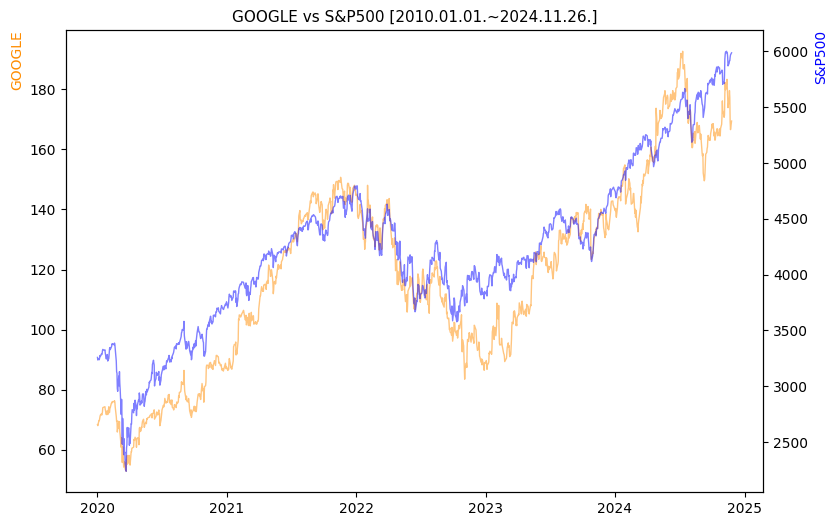 구글 vs S&P500 비교 차트 [2020.01.01.~2024.11.26.]