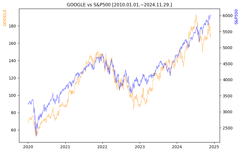 구글 vs S&P500 비교 차트 [2020.01.01.~2024.11.29.]