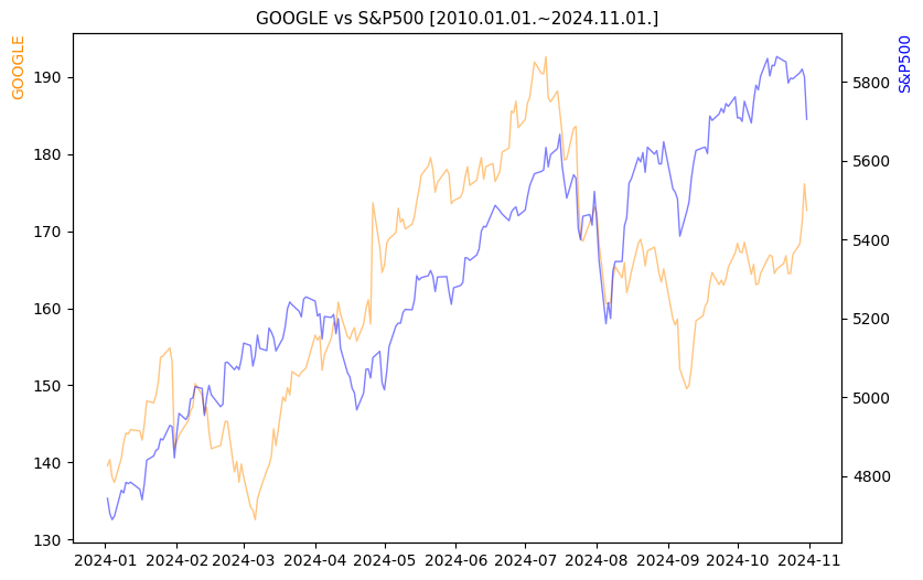 구글 vs S&P500 비교 차트 [2024.01.01.~2024.11.01.]