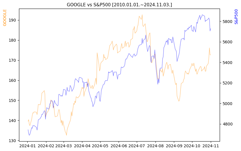 구글 vs S&P500 비교 차트 [2024.01.01.~2024.11.03.]