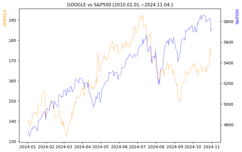 구글 vs S&P500 비교 차트 [2024.01.01.~2024.11.04.]
