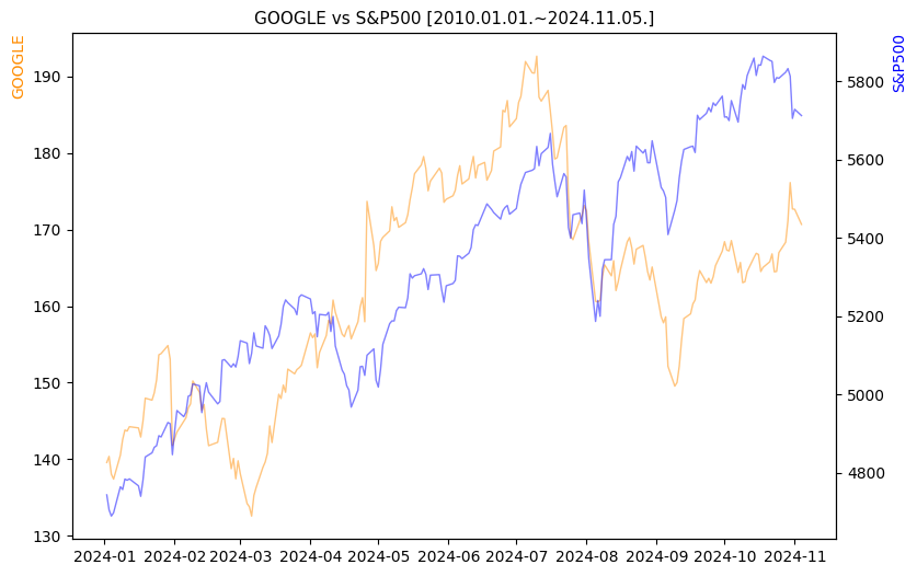 구글 vs S&P500 비교 차트 [2024.01.01.~2024.11.05.]
