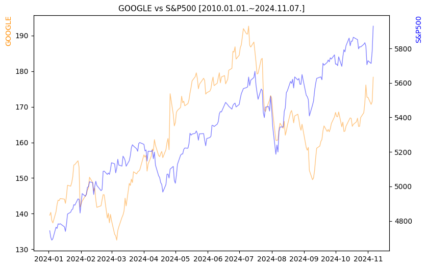 구글 vs S&P500 비교 차트 [2024.01.01.~2024.11.07.]