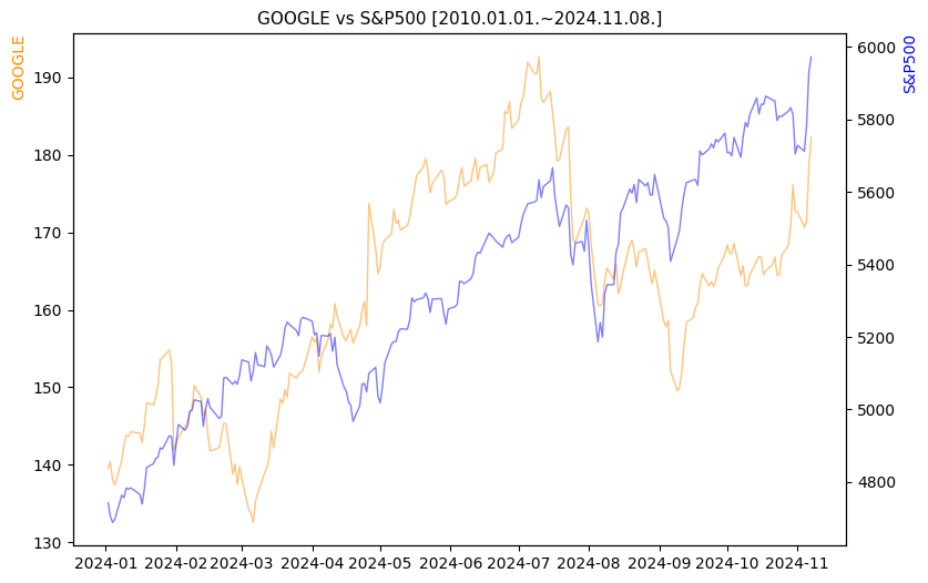 구글 vs S&P500 비교 차트 [2024.01.01.~2024.11.08.]