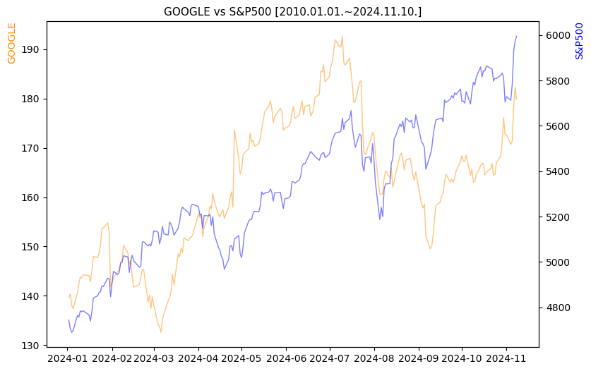 구글 vs S&P500 비교 차트 [2024.01.01.~2024.11.10.]