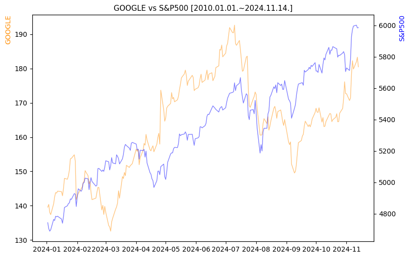 구글 vs S&P500 비교 차트 [2024.01.01.~2024.11.14.]